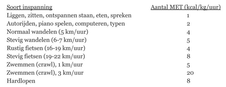 Met Deze Activiteit Kun Je In Één Uur 924 Calorieën Verbranden